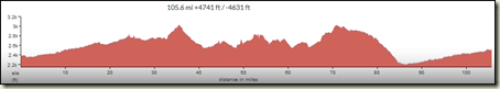 Elevation Profile