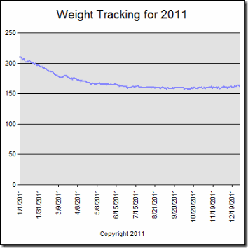 Weight Tracking